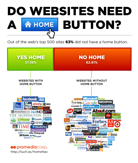 Home Nav Study Do I need a home button?